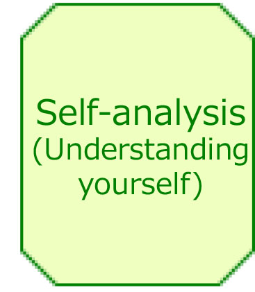 Self-analysis (Understanding yourself)