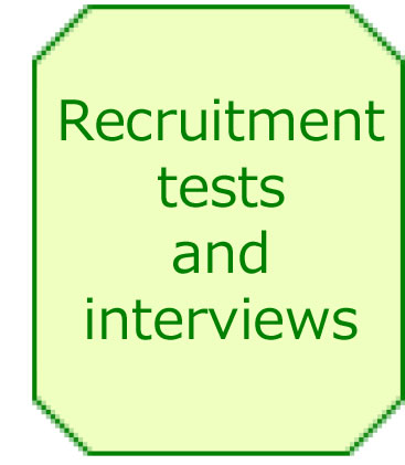 Recruitment tests and interviews