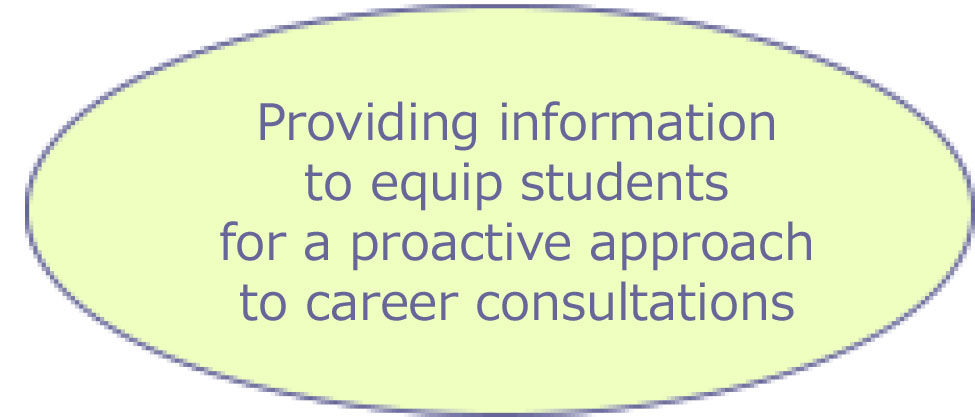 Providing information to equip students for a proactive approach tocareer consultations